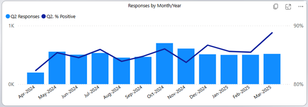 graph showing responses to Question 2.png