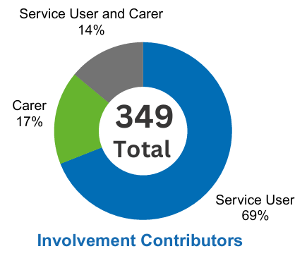 Pie chart showing that 69% of contributors are service users, 17% carers, and 14% are both.