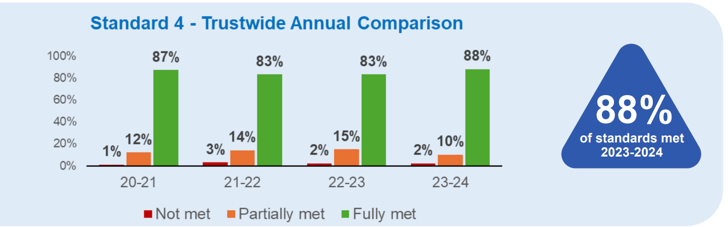 Bar chart showing that this standard has been about 88% fully met for the past 4 years
