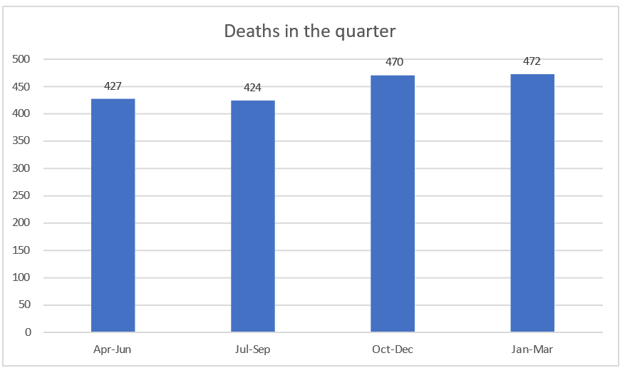 graph showing the number of deaths in quarter