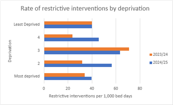 restrictive-by-deprivation.png