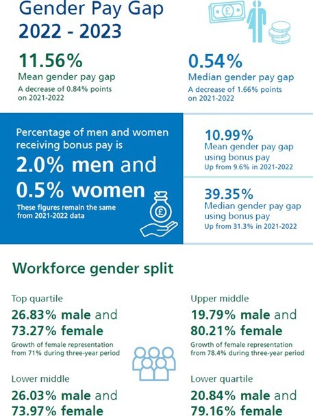 Gender pay gap graphics - Equality, diversity and human rights report 2023-24.jpg