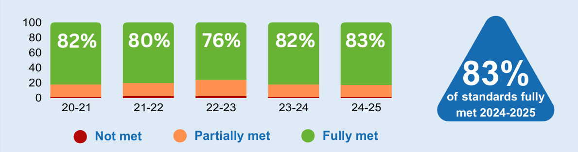83% of standard 1 was fully met 2024-2025; about the same as last year.