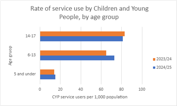 cyps-by-age.png