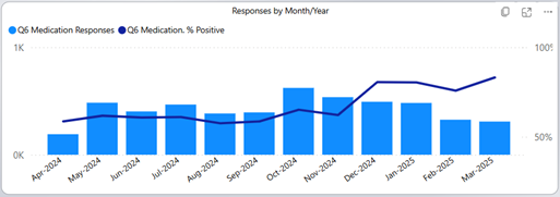 graph showing responses to Question 6a.png