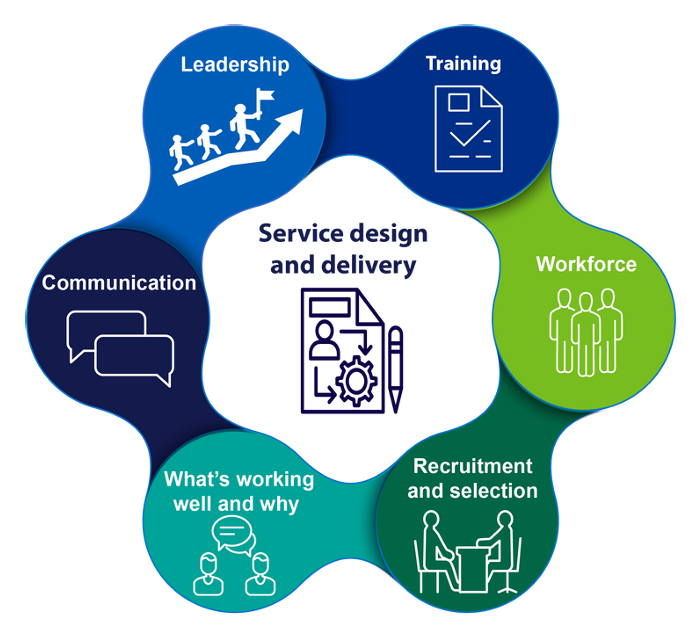 Diagram showing how leadership, training, workforce, recruitment and selection, what's working well and why, and communication all wrap around service design and delivery.