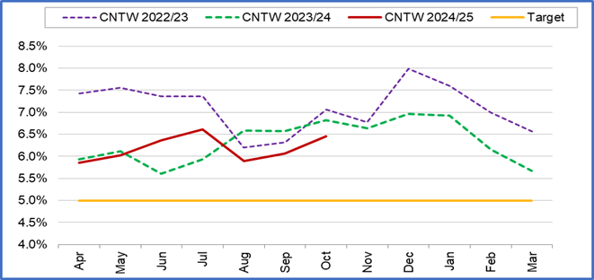 Graph showing CNTW sickness rates 2024-25 against target, including position for 2023-24 and 2022-23.png