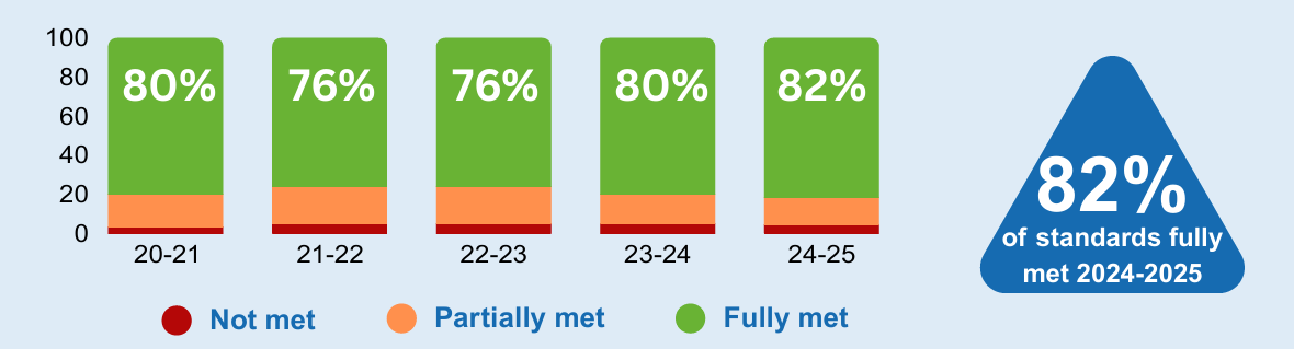 82% of standard 3 was fully met 2024-2025, up slightly from 80% last year.
