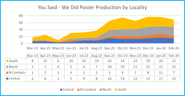 Graph showing you said we did poster production by locality.png