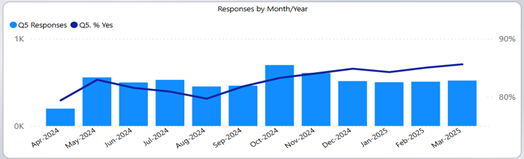 graph showing responses to Question 5.png