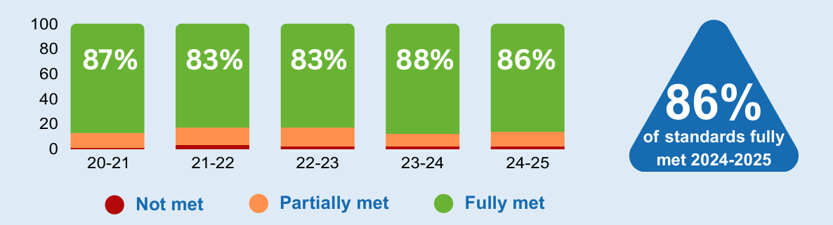 86% of standard 4 was fully met 2024-2025, slightly down from 88% last year.