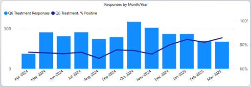 graph showing responses to Question 6b.png