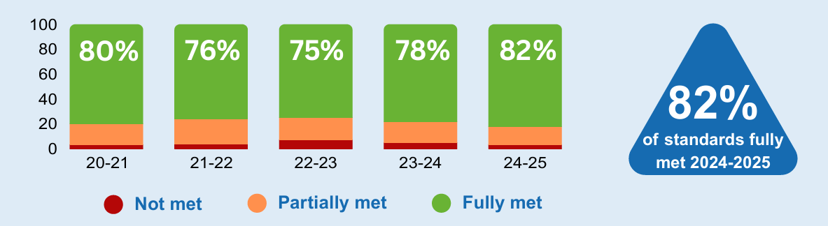 82% of standard 6 was fully met 2024-2025, up from 78% last year.