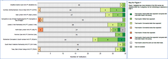 performance compared to other mental health trusts.png