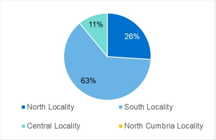 Pie graph slit into 3 Central locality 11% North Locality 26% South locality 63%