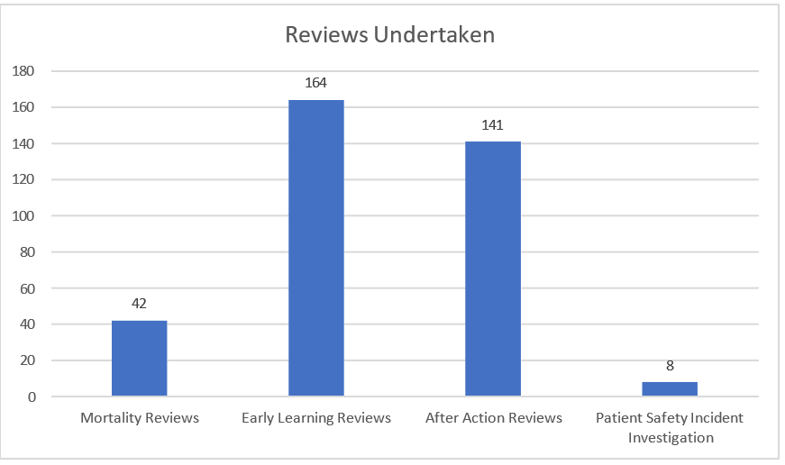 graph showing number of reviews undertaken.png