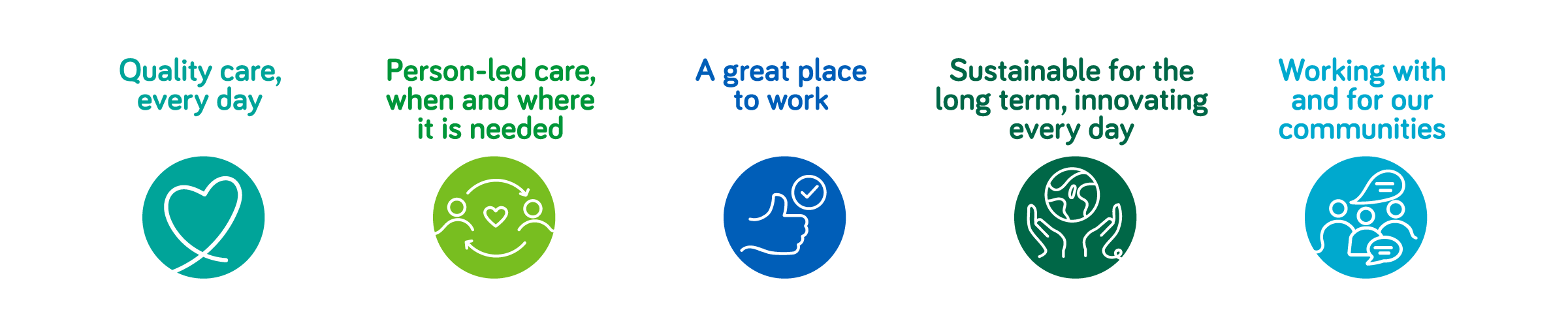 Decorative icons for the strategic ambitions - line drawings of a heart, a speech bubble, a world icon