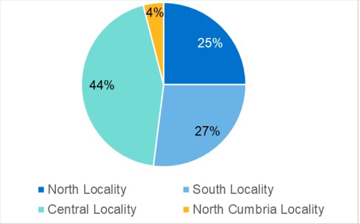 Pie graph slit into 4 Central locality Central locality 44% North locality 25% South locality 27% North Cumbria locality 4%