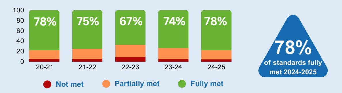 78% of standard 5 was fully met 2024-2025, a slight increase from 74% last year.