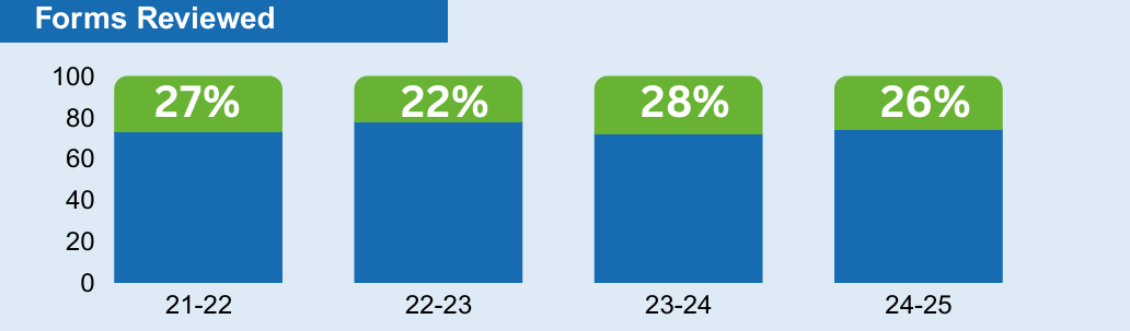 Bar chart showing that the number of GTKY forms reviewed in 2024-25 has fallen slightly to 26%