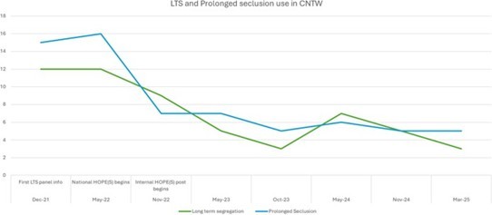graph showing LTS and prolonged seclusion use in CNTW.jpg