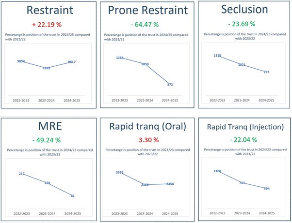 graphs showing Tertiary Intervention figures 2022-23 to 2024-25