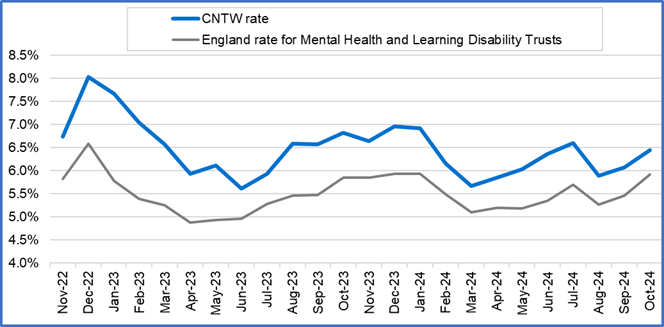 graph showing monthly staff sickness, CNTW and national. November 2022 to October 2024.png