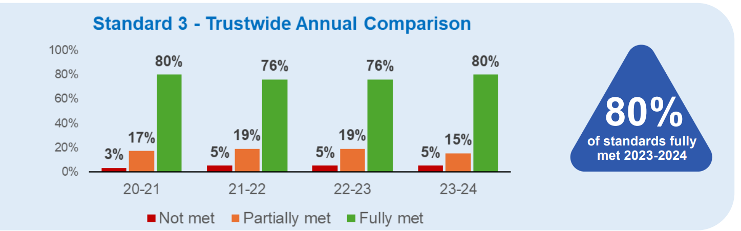 Bar charts showing that this standard has been mainly (76-80%) fully met over the past 4 years.