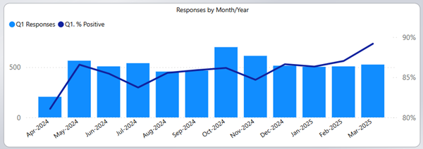 graph showing responses to Question 1.png
