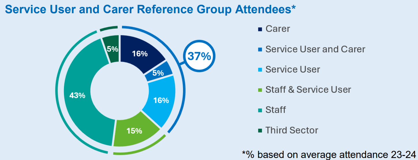 A pie chart showing that in 2023-24, most (43%) of SUCRG attendees were staff. The rest were a mix of service users, carers and third sector.