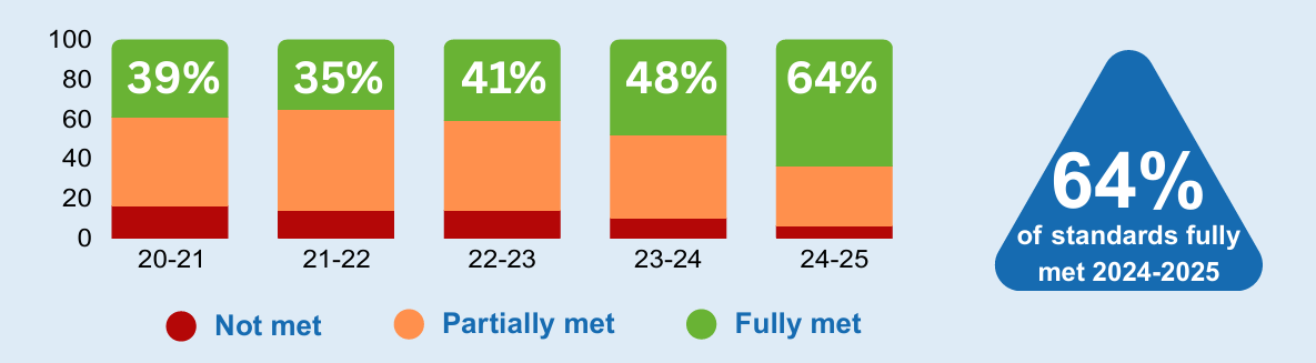 64% of standard 2 was fully met 2024-2025; a significant improvement on last year's 48%.