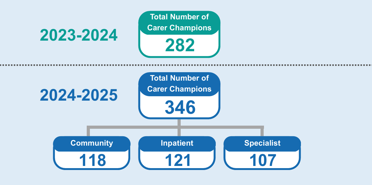 There has been an increase of 64 Carer Champions taking the total to 346, with 118 in community, 121 in inpatient, and 107 in specialist services.