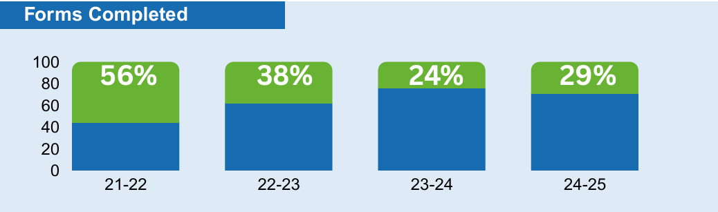 Bar chart showing that the number of GTKY forms completed in 2024-25 has risen slightly to 29%