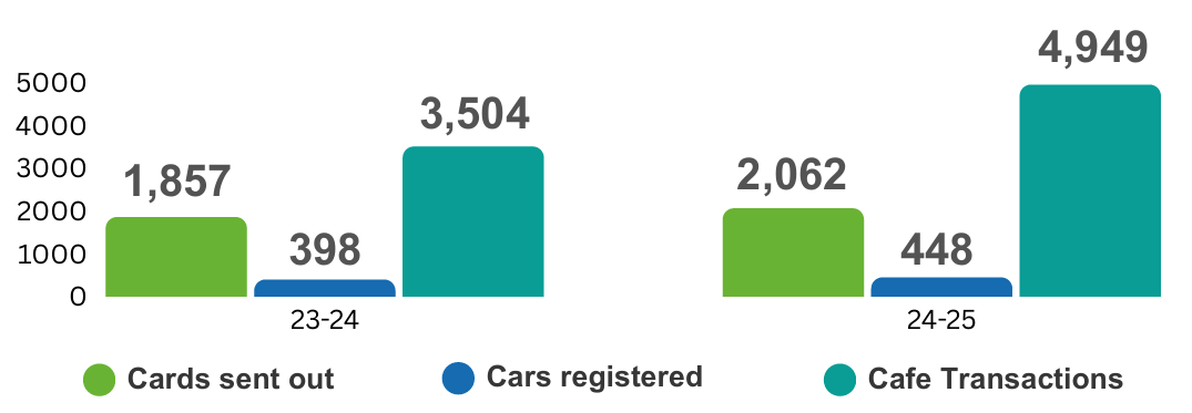 Bar chart showing cards sent out, cars registered, and cafe transactions all went up in 2024-25 compared to last year.