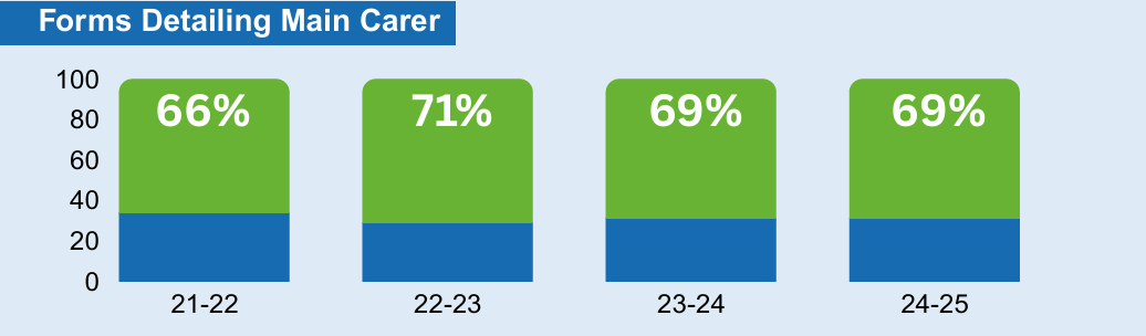 Bar chart showing that the number of GTKY forms detailing a main carer in 2024-25 has remained the same at 69%
