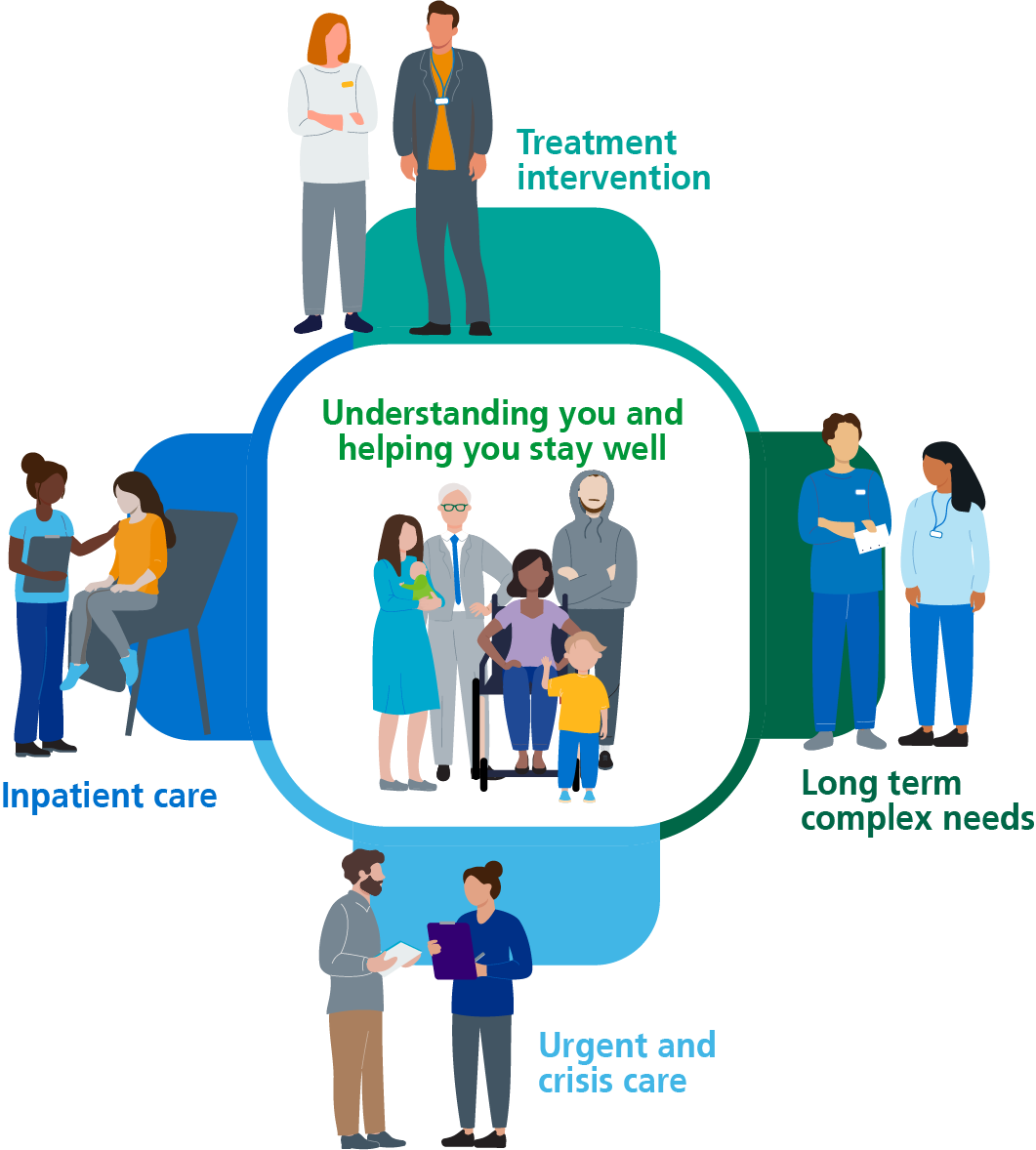 An image showing the Model of Care