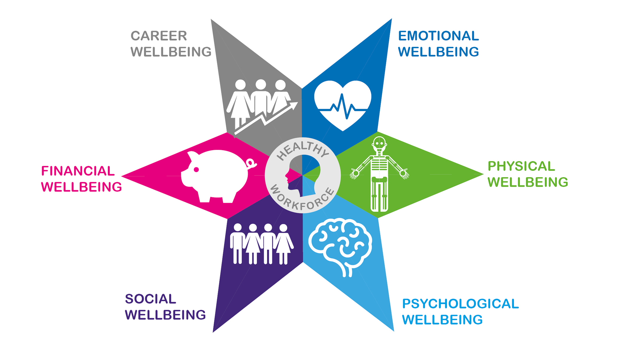 Graphic of a 6 point star featuring the 6 elements of wellbeing: career wellbeing, emotional wellbeing, physical wellbeing, psychological wellbeing, social wellbeing, financial wellbeing, career wellbeing