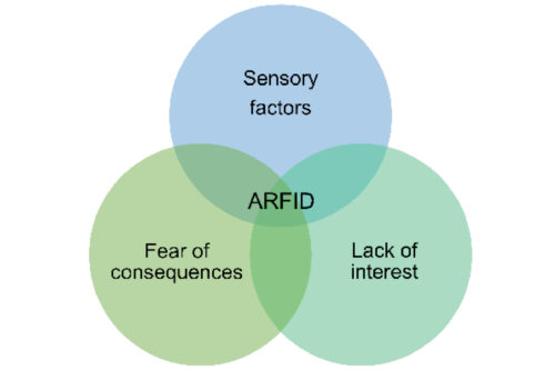 Three overlapping circles containing the words Fear of consequences, Sensory factors and Lack of interest with the acronym ARFID across the centre of the overlap. It illustrates that there is often more than one reason behind food avoidance and restriction.