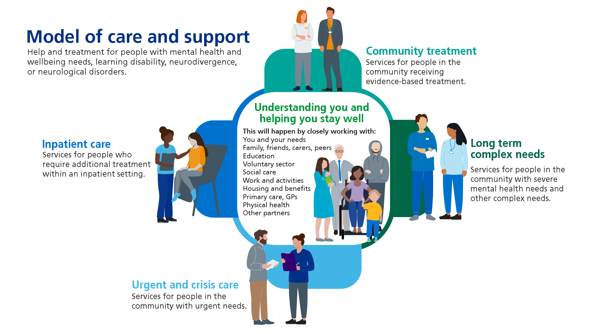 A diagram with illustrations of healthcare staff and service users. There is text in the centre of the diagram and around the outside. The text says: Model of care and support. Help and treatment for people with mental health and wellbeing needs, learning disability, neurodivergence, or neurological disorders. Community treatment. Services for people in the community receiving evidence-based treatment. Long term complex needs. Services for people in the community with severe mental health needs and other complex needs. Urgent and crisis care. Services for people in the community with urgent needs. Inpatient care. Services for people who require additional treatment within an inpatient setting. Understanding you and helping you stay well. This will happened by closely working with: You and your needs. Family, friends carers, peers. Education. Social care. Work and activities. Housing and benefits. Primary care, GPs. Physical health. Other partners.